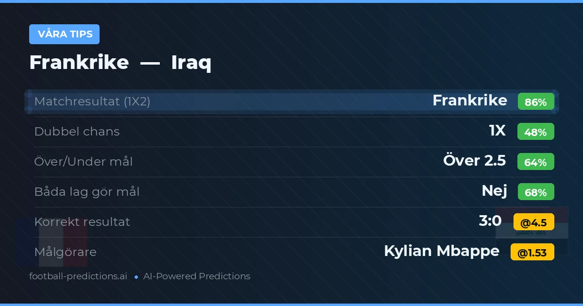 Våra tips: Frankrike mot Iraq — Frankrike — Vinst (87%); Över 2.5; Båda gör mål: Nej