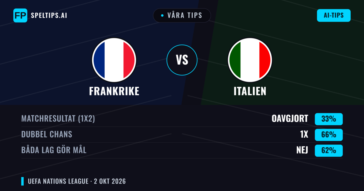 Våra tips: Frankrike mot Italien — Frankrike — Vinst (66%); Över 2.5; Båda gör mål: Ja