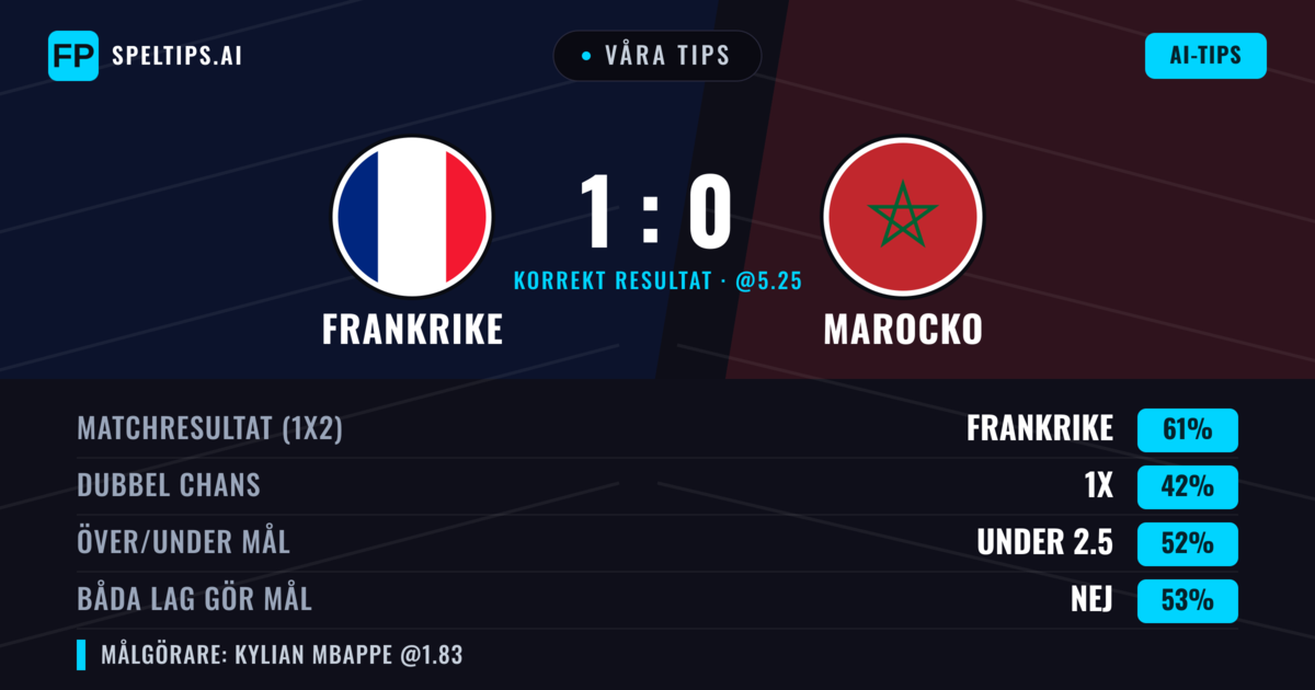 Våra tips: Frankrike mot Marocko — Frankrike — Vinst (60%); Under 2.5; Båda gör mål: Nej