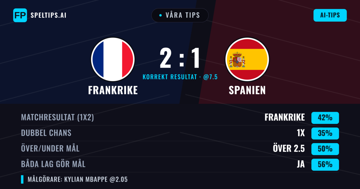 Våra tips: Frankrike mot Spanien — Frankrike — Vinst (41%); Över 2.5; Båda gör mål: Ja