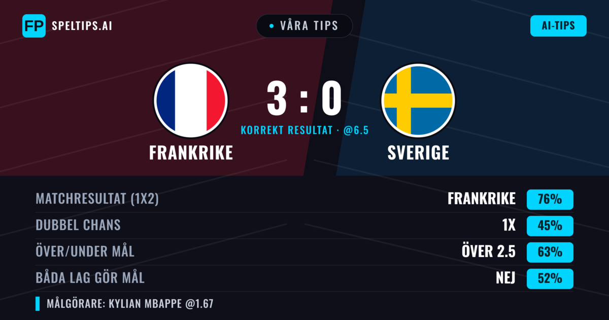 Våra tips: Frankrike mot Sverige — Frankrike — Vinst (76%); Över 2.5; Båda gör mål: Nej