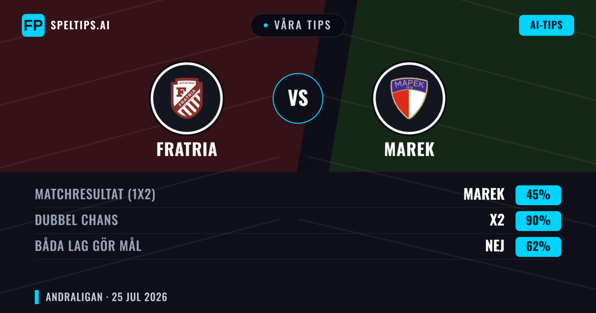 Våra tips: Fratria mot Marek — Fratria — Vinst (67%); Under 2.5; Båda gör mål: Nej