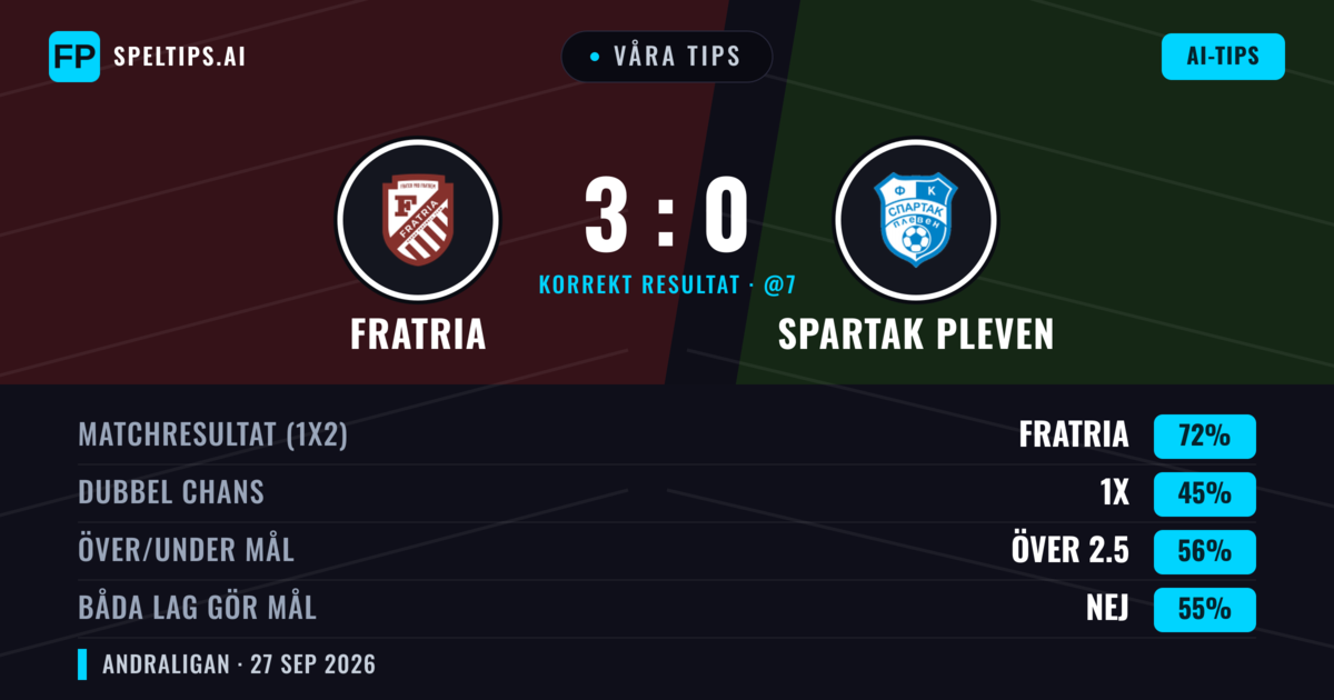 Våra tips: Fratria mot Spartak Pleven — Fratria — Vinst (72%); Över 2.5; Båda gör mål: Nej