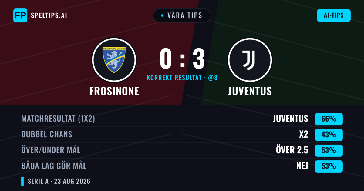 Våra tips: Frosinone mot Juventus — Juventus — Vinst (66%); Över 2.5; Båda gör mål: Ja