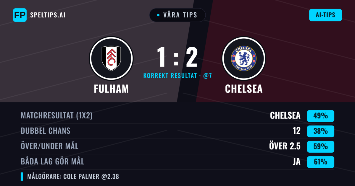 Våra tips: Fulham mot Chelsea — Chelsea — Vinst (51%); Över 2.5; Båda gör mål: Ja