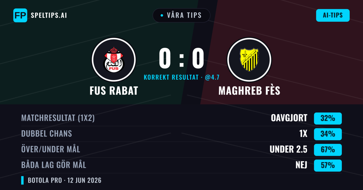 Våra tips: FUS Rabat mot Maghreb Fès — Maghreb Fès — Vinst (34%); Under 2.5; Båda gör mål: Nej