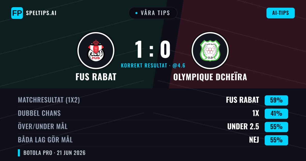 Våra tips: FUS Rabat mot Olympique Dcheïra — FUS Rabat — Vinst (59%); Under 2.5; Båda gör mål: Nej