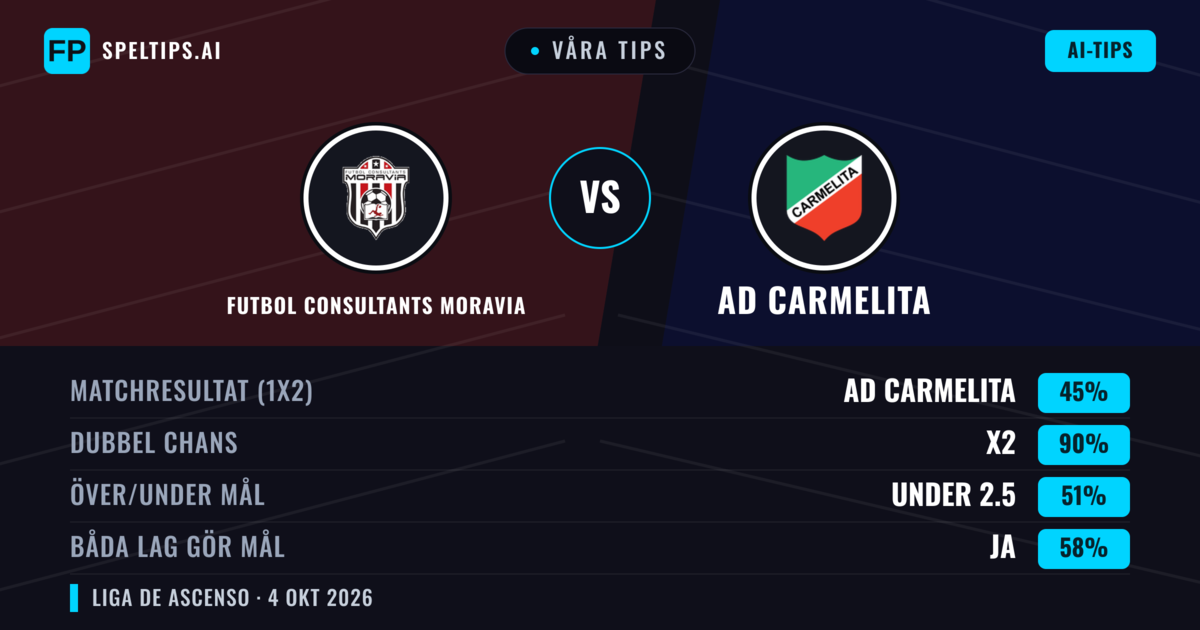 Våra tips: Futbol Consultants Moravia mot AD Carmelita — Oavgjort (45%); Under 2.5; Båda gör mål: Ja
