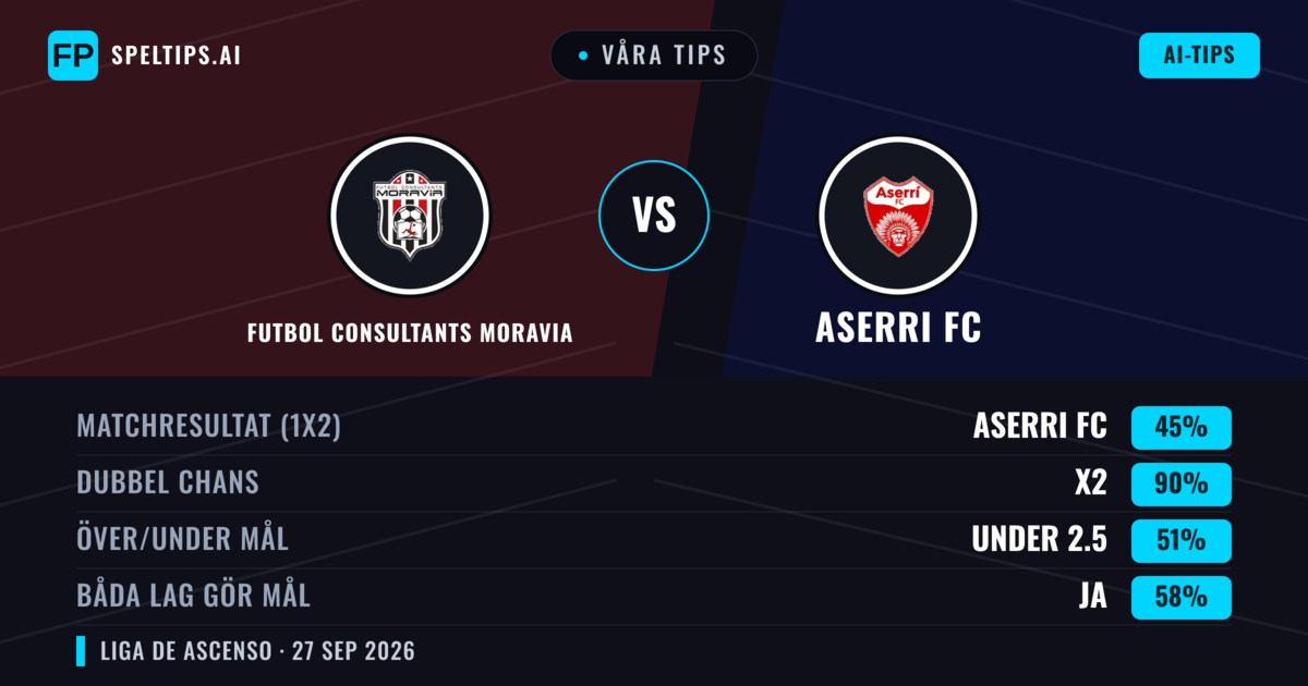 Våra tips: Futbol Consultants Moravia mot Aserri FC — Oavgjort (45%); Under 2.5; Båda gör mål: Ja