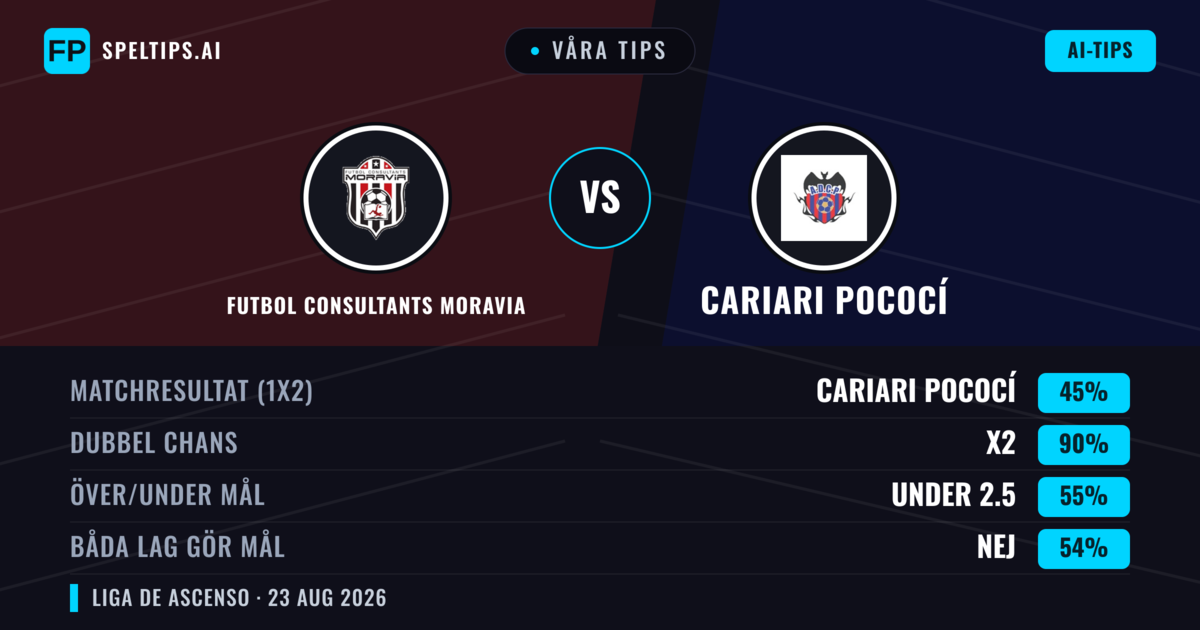 Våra tips: Futbol Consultants Moravia mot Cariari Pococí — Oavgjort (45%); Under 2.5; Båda gör mål: Nej