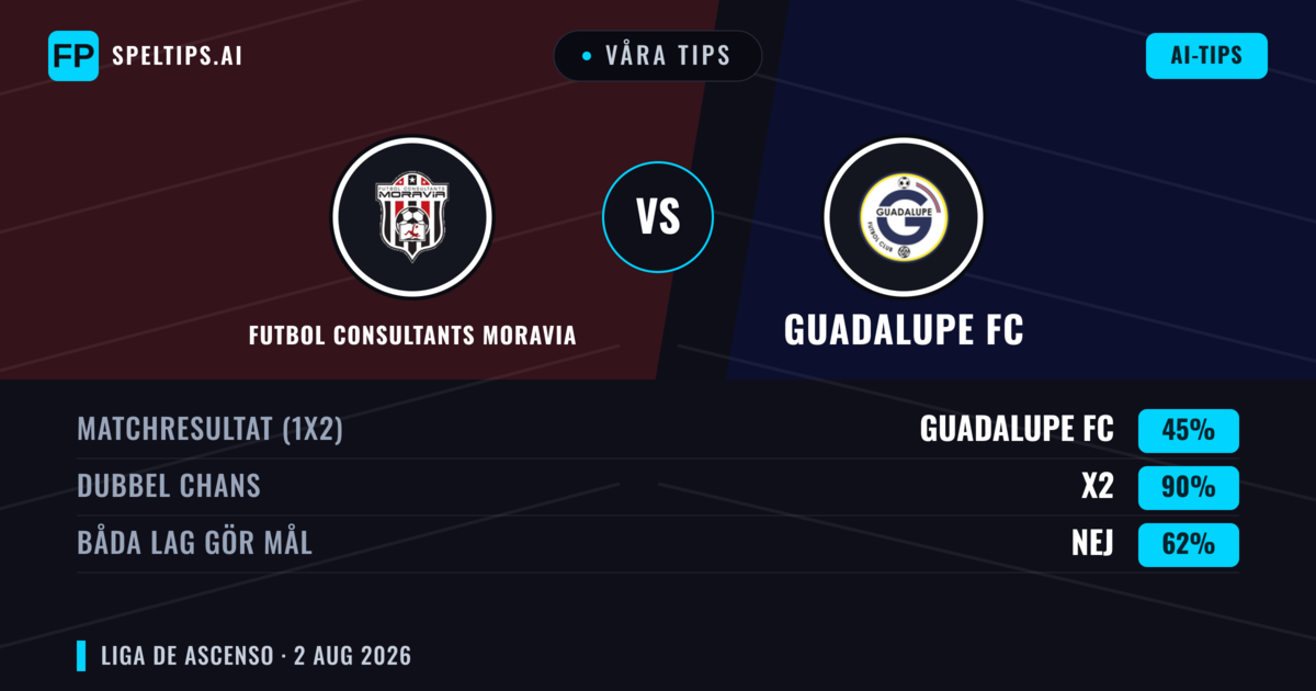 Våra tips: Futbol Consultants Moravia mot Guadalupe FC — Oavgjort (45%); Båda gör mål: Nej