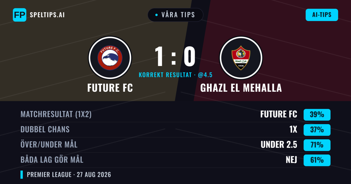 Våra tips: Future FC mot Ghazl El Mehalla — Future FC — Vinst (43%); Under 2.5; Båda gör mål: Nej