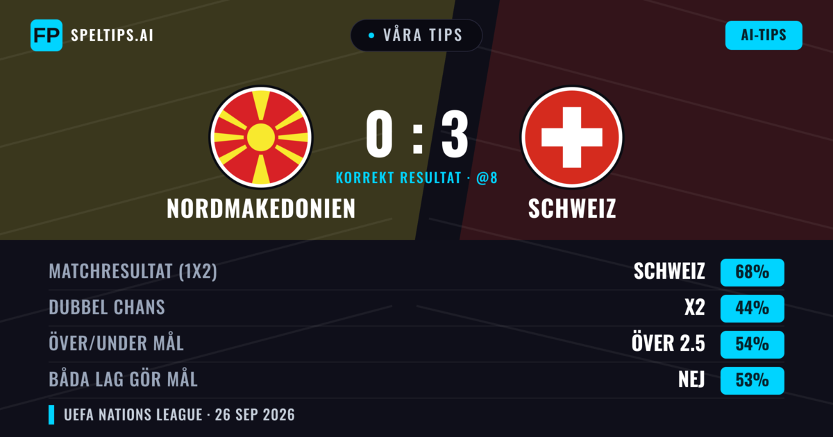 Våra tips: Nordmakedonien mot Schweiz — Schweiz — Vinst (71%); Under 2.5; Båda gör mål: Nej