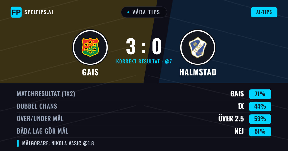 Våra tips: Gais mot Halmstad — Gais — Vinst (70%); Över 2.5; Båda gör mål: Nej