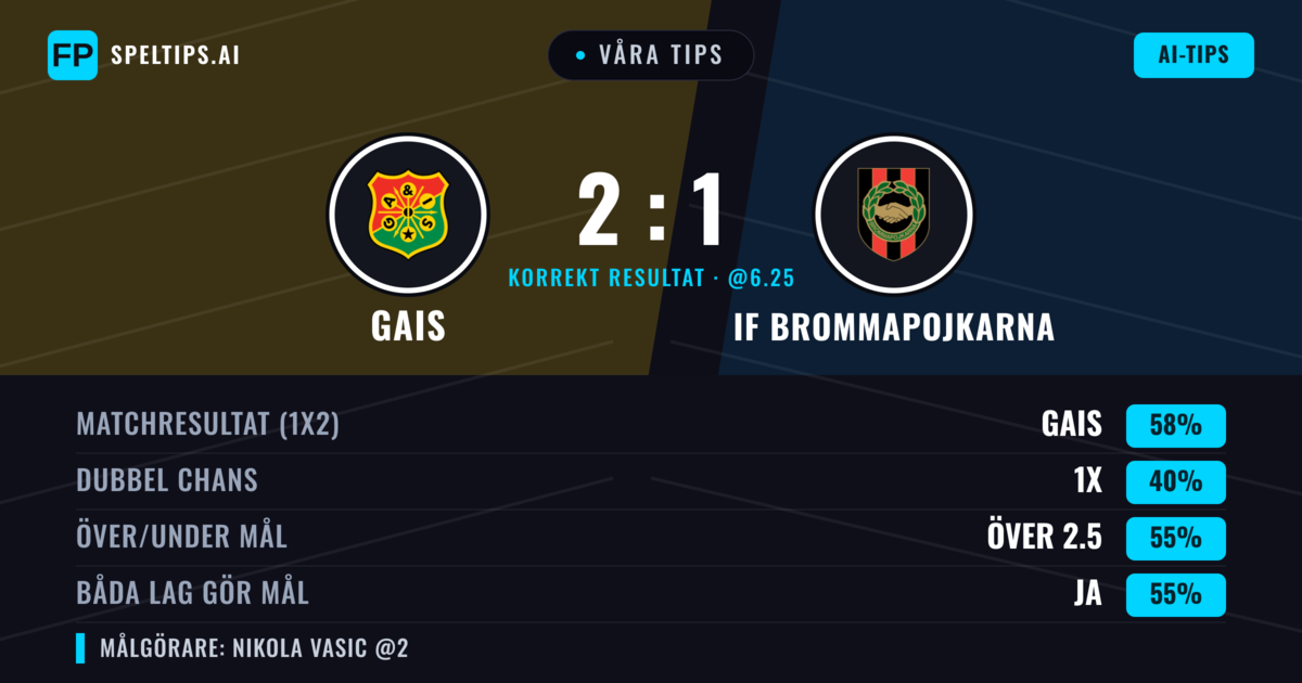 Våra tips: Gais mot IF Brommapojkarna — Gais — Vinst (57%); Över 2.5; Båda gör mål: Ja