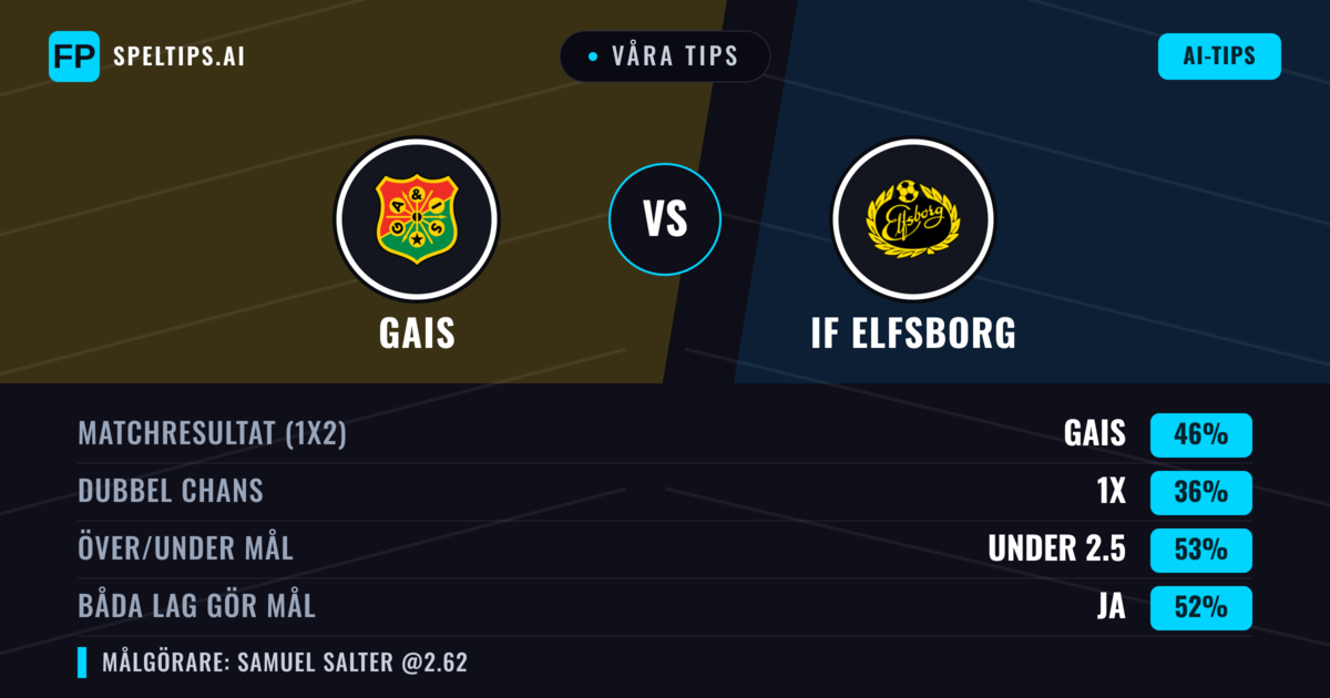 Våra tips: Gais mot IF Elfsborg — Gais — Vinst (50%); Över 2.5; Båda gör mål: Ja