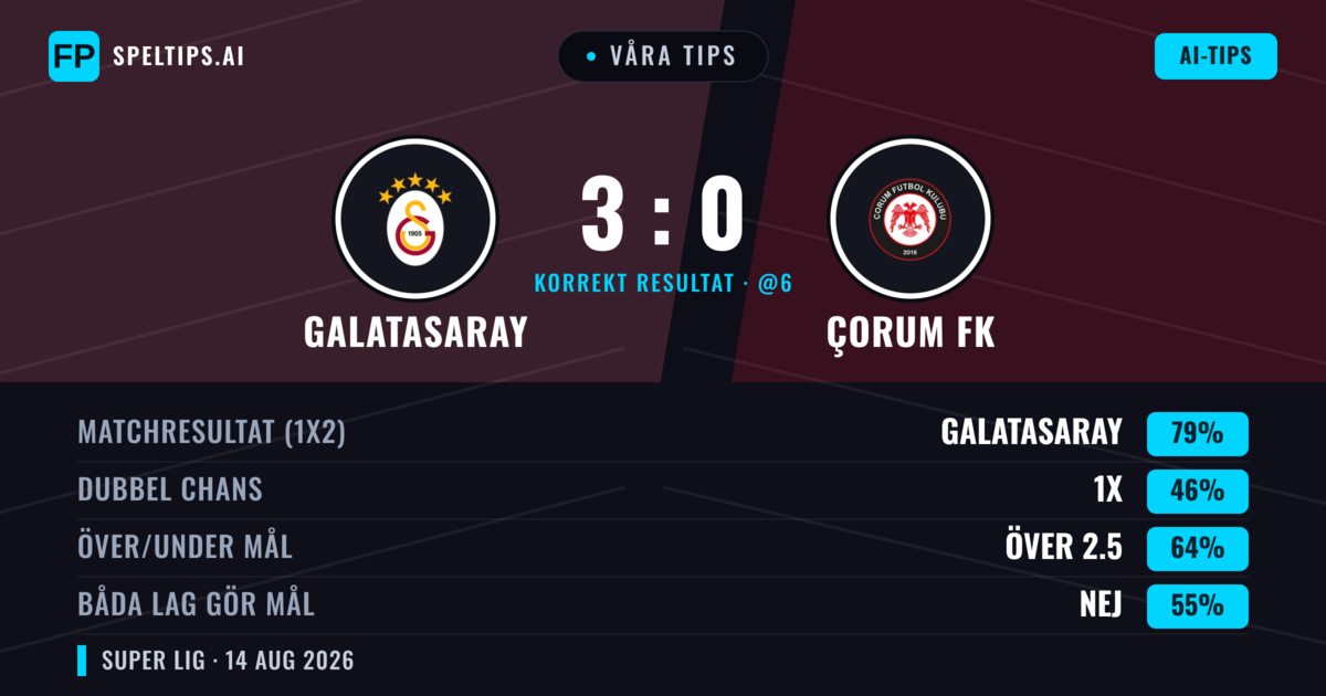 Våra tips: Galatasaray mot Çorum FK — Galatasaray — Vinst (74%); Över 2.5; Båda gör mål: Nej