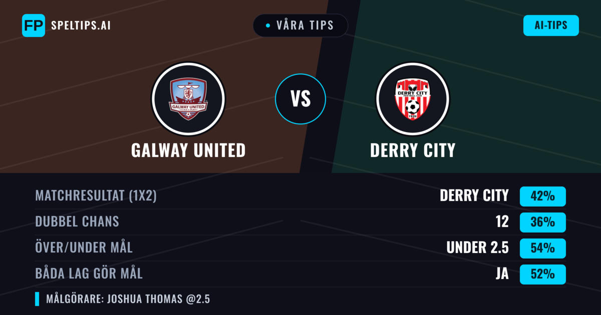 Våra tips: Galway United mot Derry City — Derry City — Vinst (42%); Under 2.5; Båda gör mål: Ja