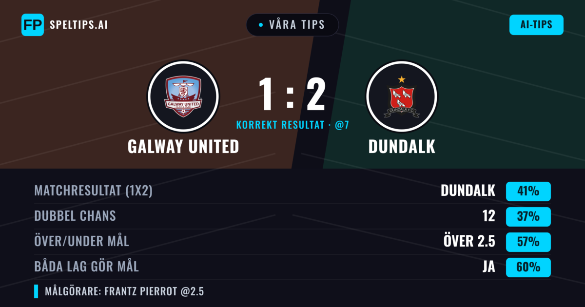 Våra tips: Galway United mot Dundalk — Dundalk — Vinst (41%); Över 2.5; Båda gör mål: Ja