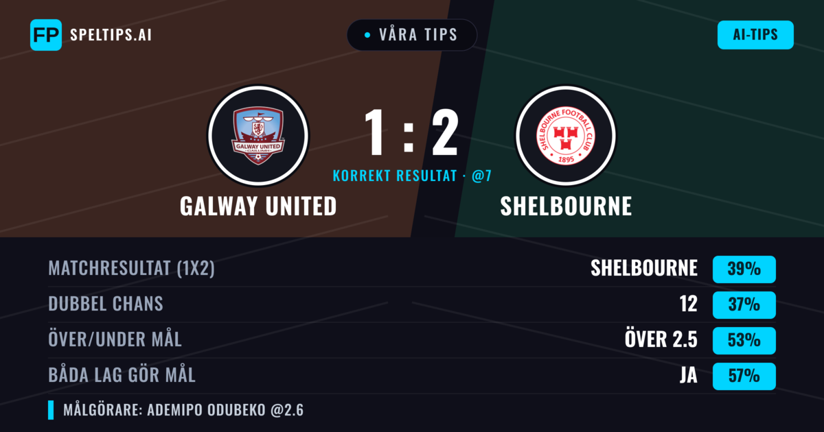 Våra tips: Galway United mot Shelbourne — Shelbourne — Vinst (37%); Över 2.5; Båda gör mål: Ja