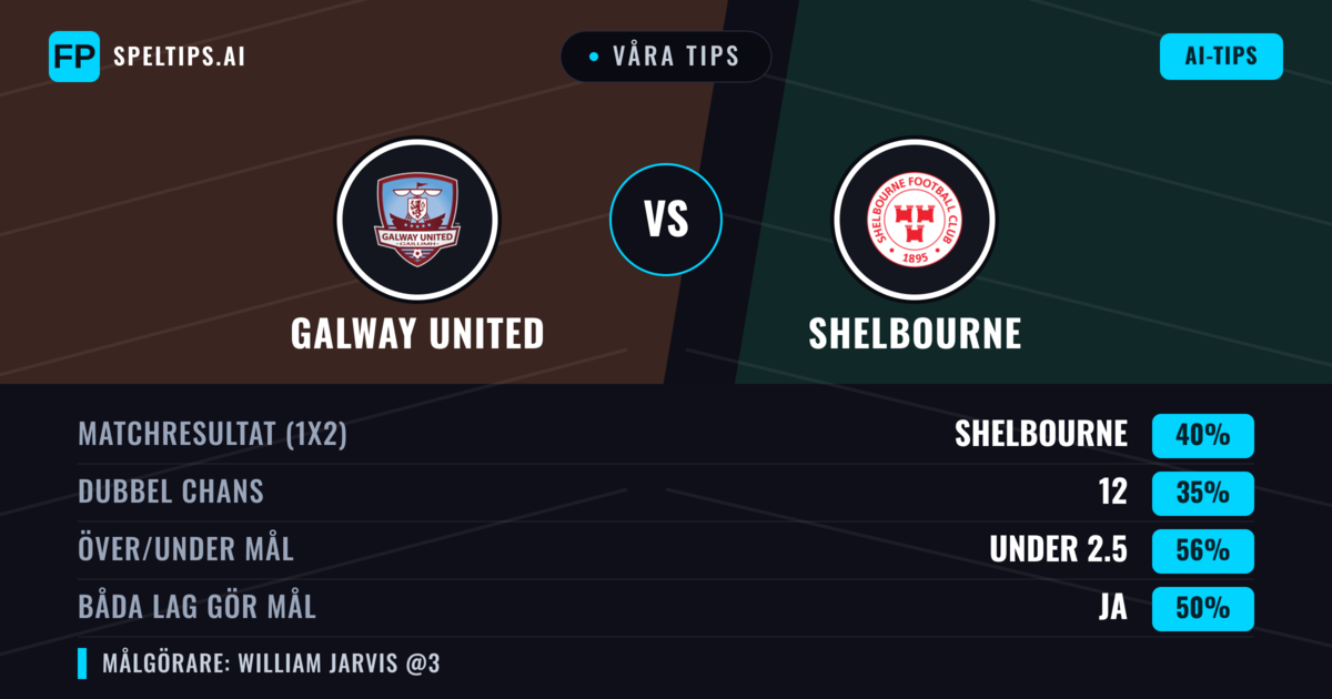 Våra tips: Galway United mot Shelbourne — Shelbourne — Vinst (39%); Under 2.5; Båda gör mål: Ja