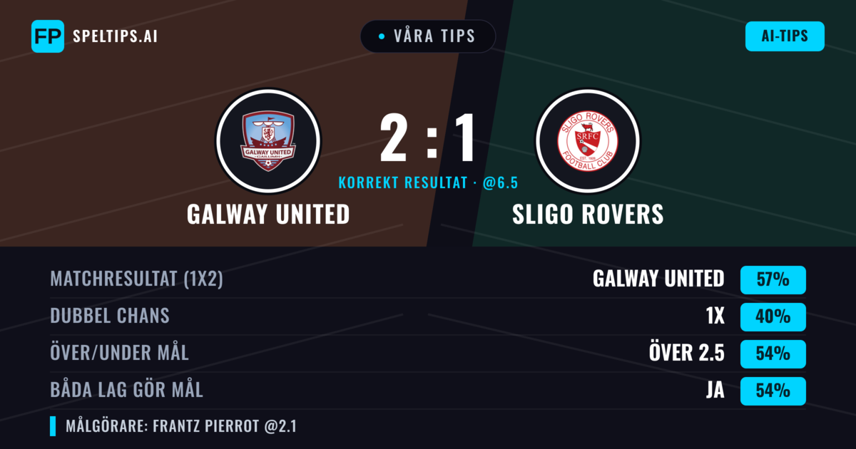 Våra tips: Galway United mot Sligo Rovers — Galway United — Vinst (56%); Över 2.5; Båda gör mål: Ja