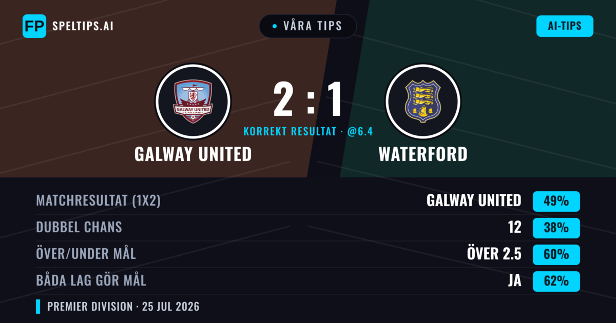 Våra tips: Galway United mot Waterford — Galway United — Vinst (49%); Över 2.5; Båda gör mål: Ja