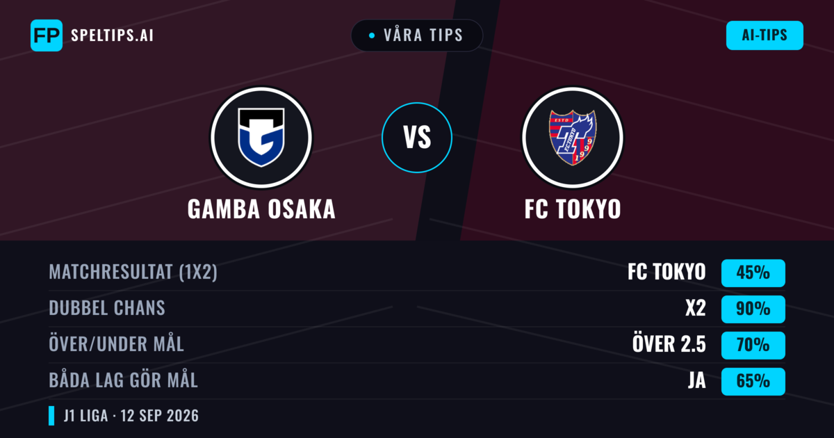 Våra tips: Gamba Osaka mot FC Tokyo — Oavgjort (45%); Över 2.5; Båda gör mål: Ja