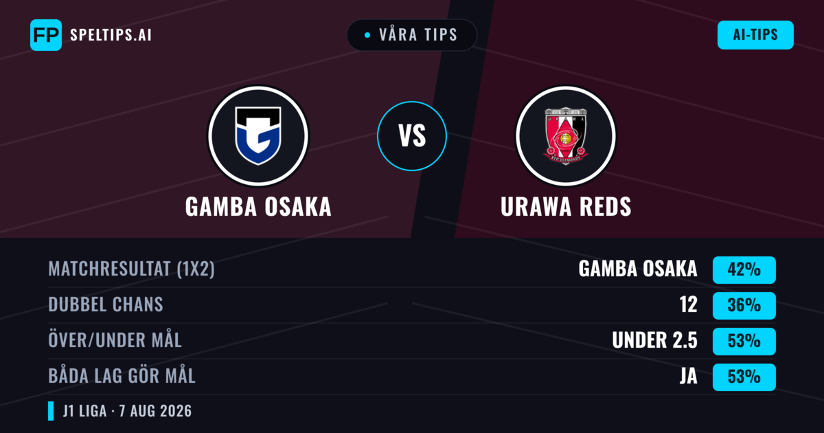 Våra tips: Gamba Osaka mot Urawa Reds — Gamba Osaka — Vinst (41%); Under 2.5; Båda gör mål: Ja