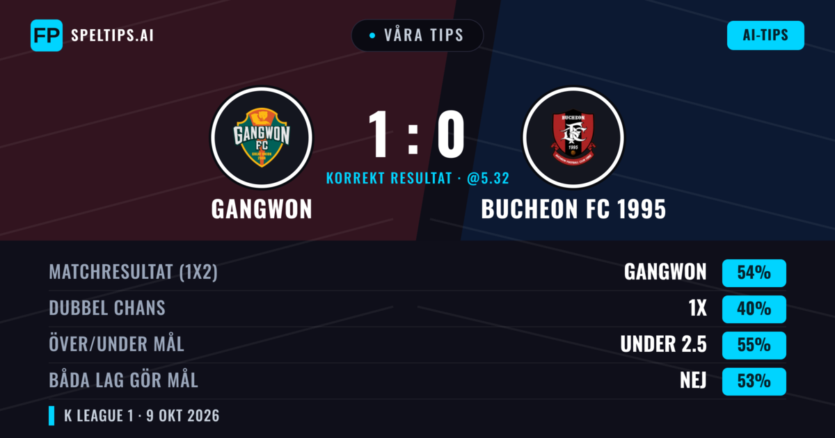 Våra tips: Gangwon mot Bucheon FC 1995 — Gangwon — Vinst (54%); Under 2.5; Båda gör mål: Nej