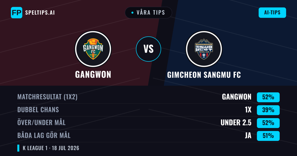 Våra tips: Gangwon mot Gimcheon Sangmu FC — Gangwon — Vinst (53%); Under 2.5; Båda gör mål: Ja