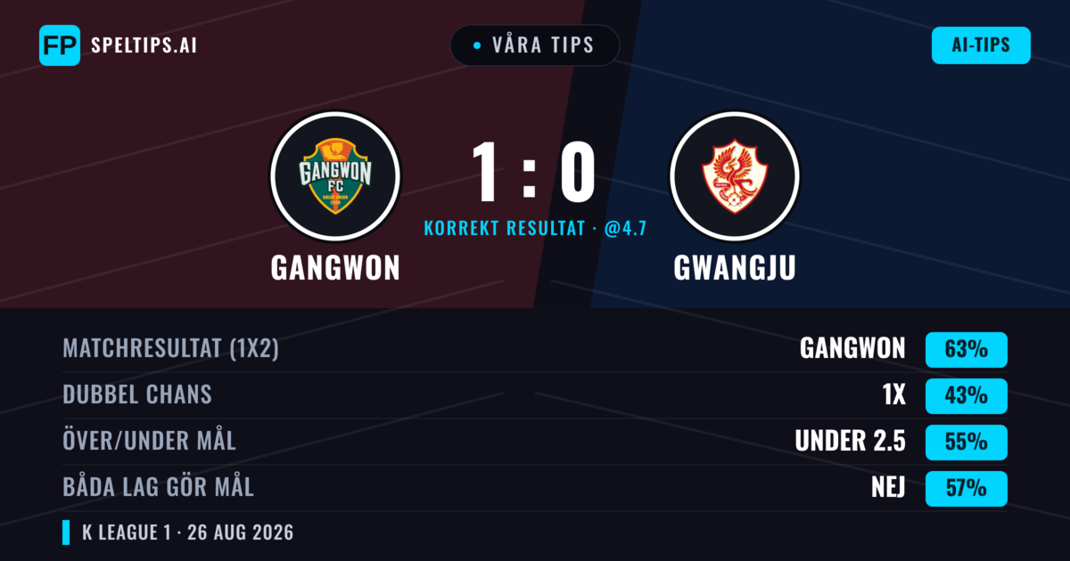 Våra tips: Gangwon mot Gwangju — Gangwon — Vinst (62%); Under 2.5; Båda gör mål: Nej