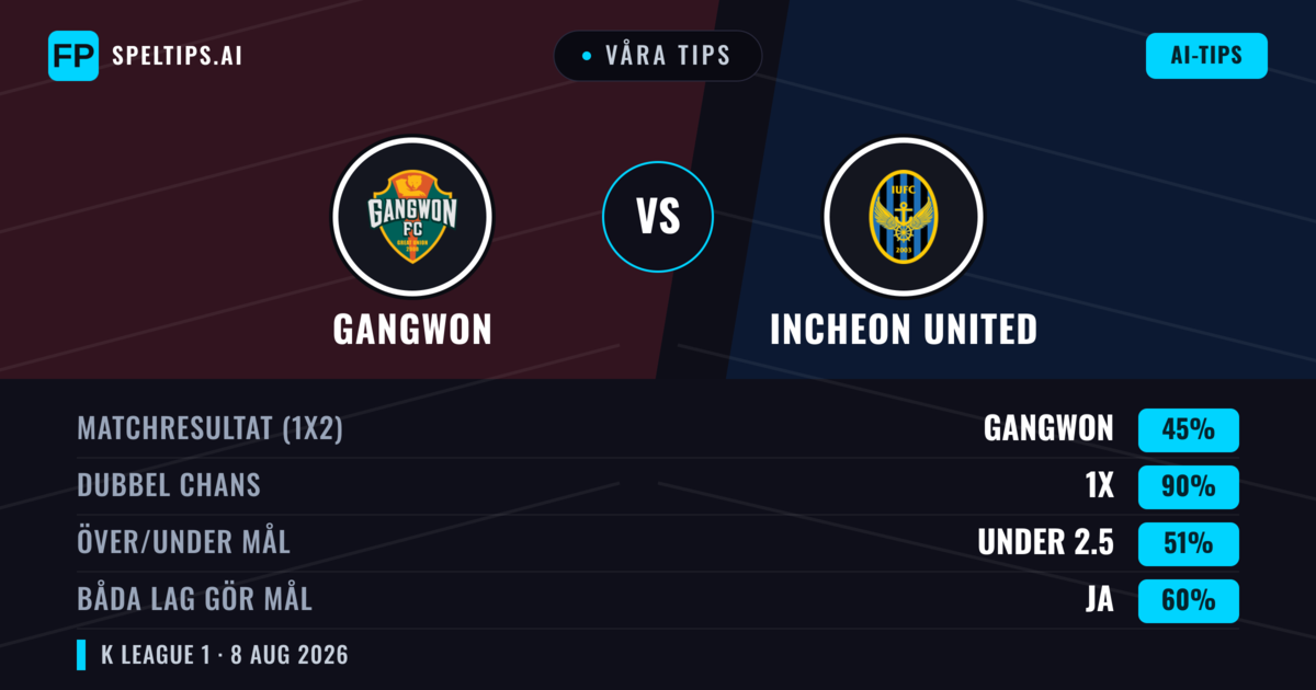 Våra tips: Gangwon mot Incheon United — Oavgjort (45%); Under 2.5; Båda gör mål: Ja
