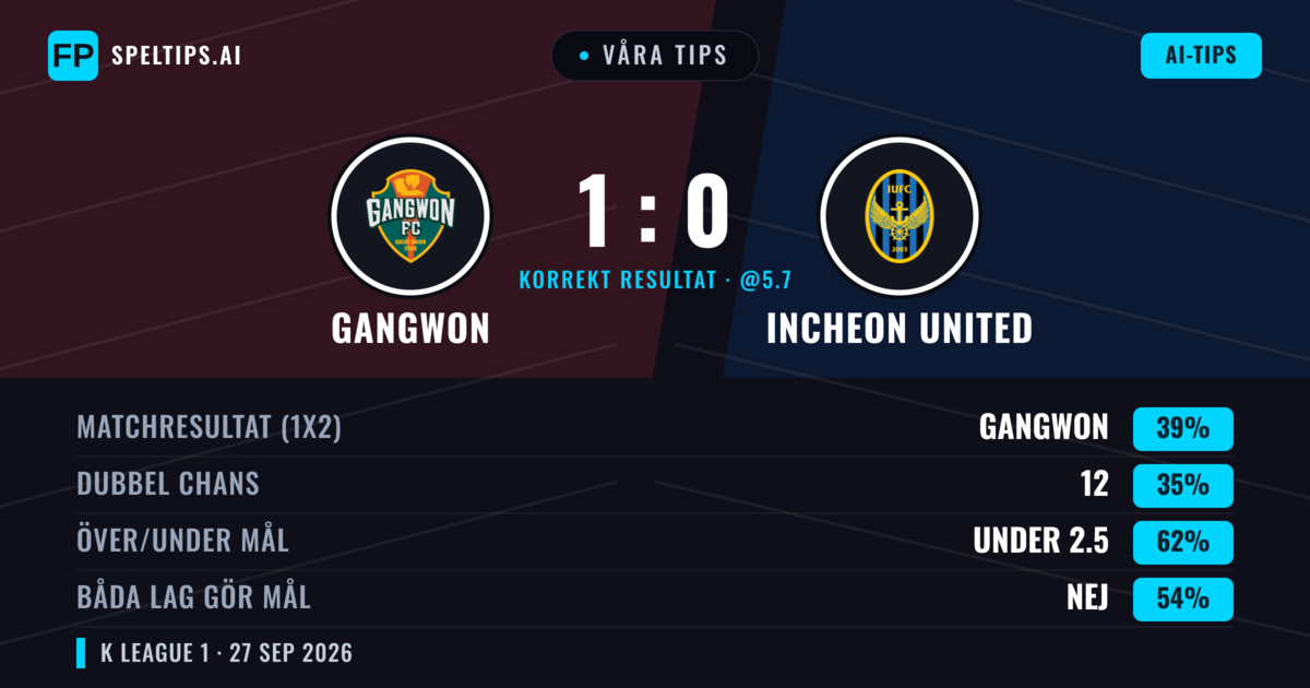 Våra tips: Gangwon mot Incheon United — Gangwon — Vinst (42%); Under 2.5; Båda gör mål: Nej