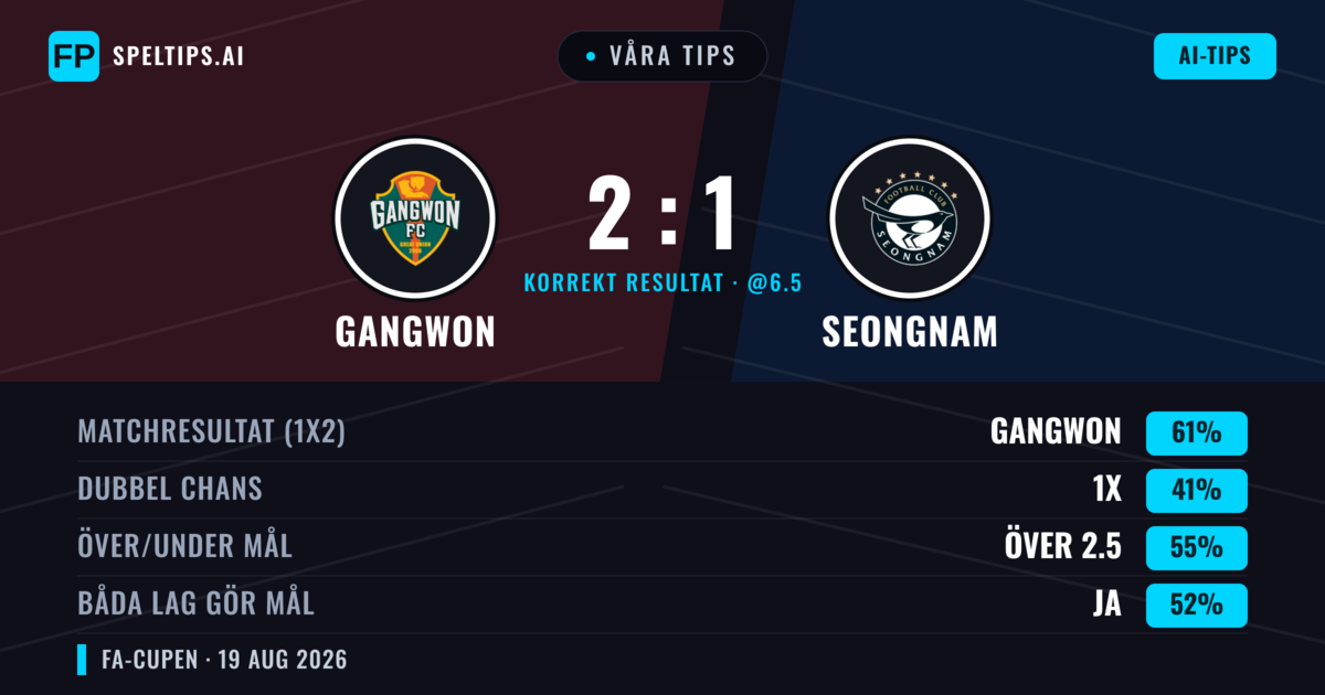 Våra tips: Gangwon mot Seongnam — Gangwon — Vinst (61%); Över 2.5; Båda gör mål: Ja