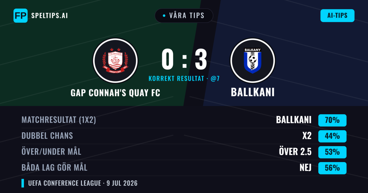 Våra tips: GAP Connah's Quay FC mot Ballkani — Ballkani — Vinst (68%); Över 2.5; Båda gör mål: Nej