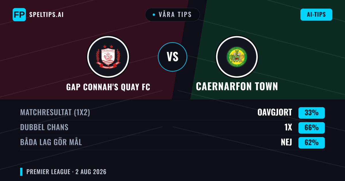 Våra tips: GAP Connah's Quay FC mot Caernarfon Town — GAP Connah's Quay FC — Vinst (43%); Över 2.5; Båda gör mål: Ja