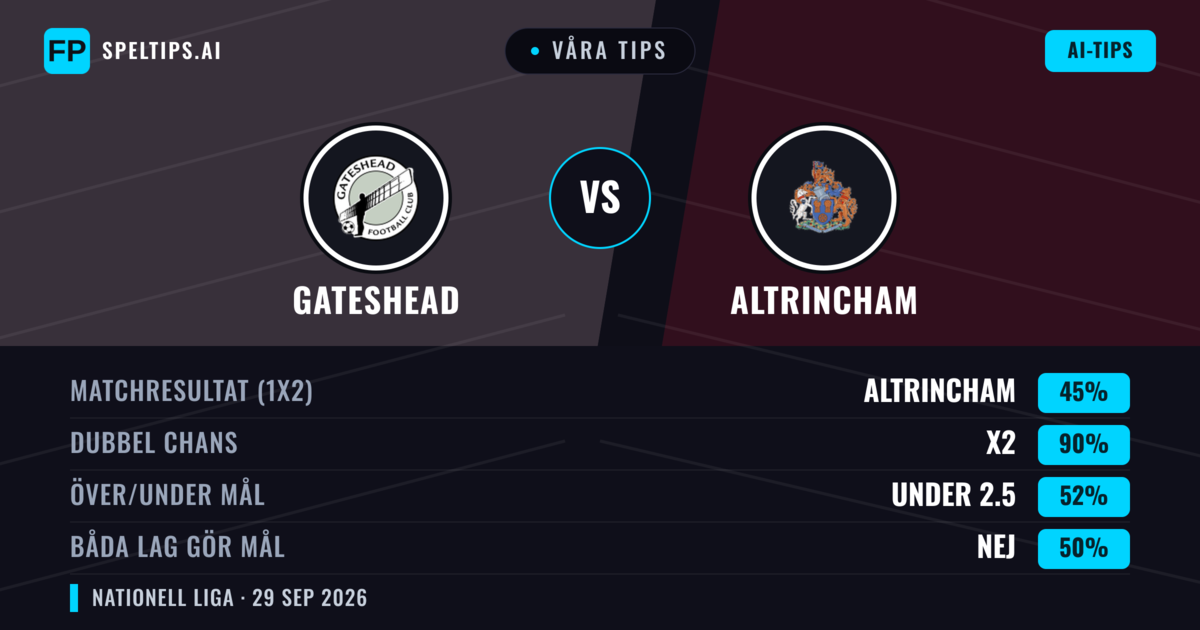 Våra tips: Gateshead mot Altrincham — Altrincham — Vinst (57%); Över 2.5; Båda gör mål: Ja