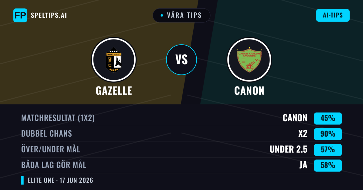 Våra tips: Gazelle mot Canon — Oavgjort (45%); Under 2.5; Båda gör mål: Ja
