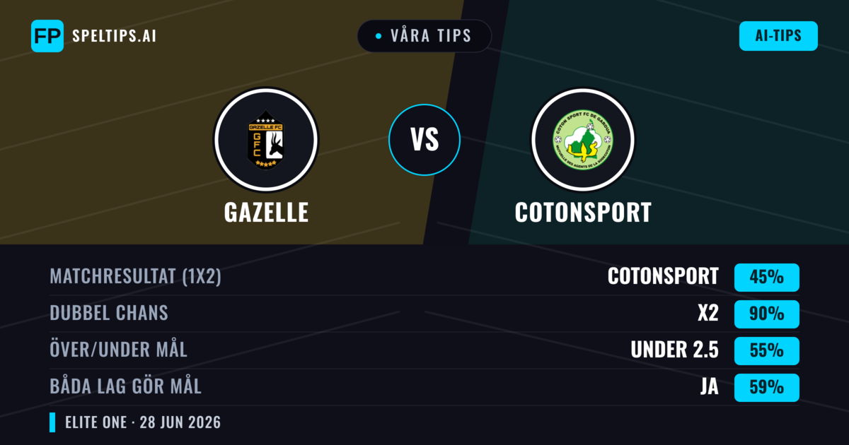Våra tips: Gazelle mot Cotonsport — Oavgjort (45%); Under 2.5; Båda gör mål: Ja