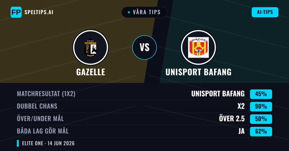 Våra tips: Gazelle mot Unisport Bafang — Oavgjort (45%); Över 2.5; Båda gör mål: Ja