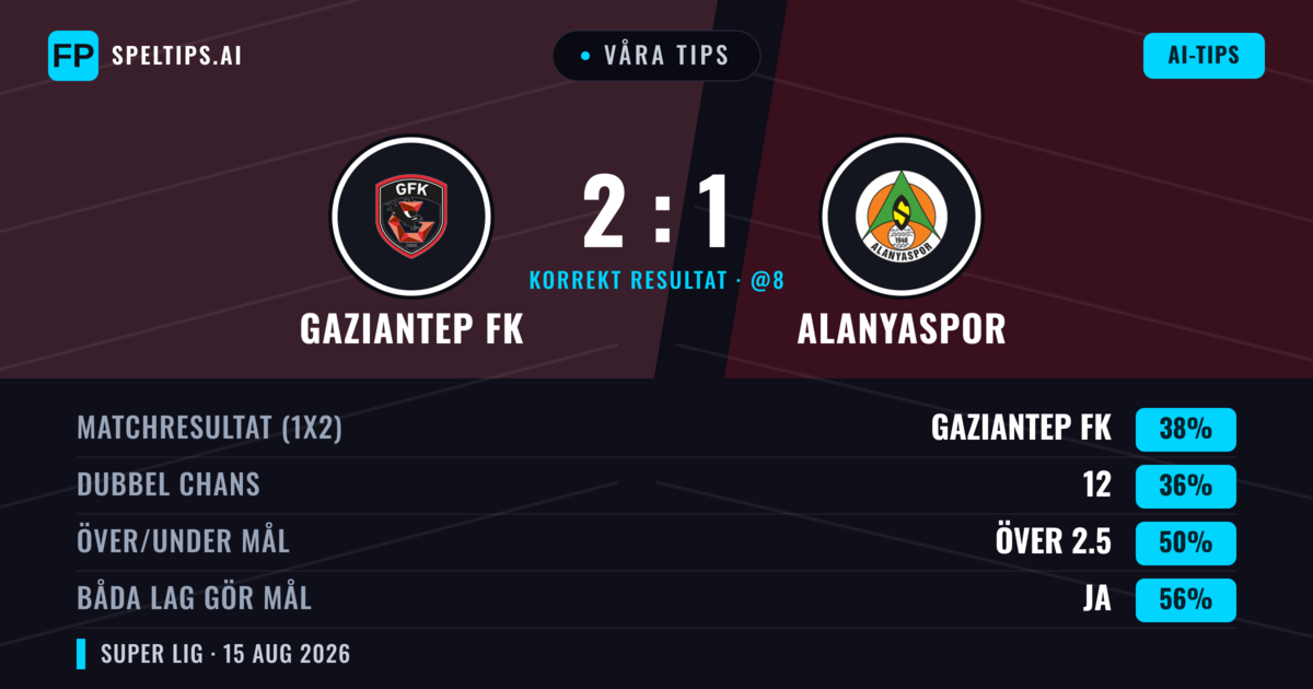 Våra tips: Gaziantep FK mot Alanyaspor — Gaziantep FK — Vinst (39%); Under 2.5; Båda gör mål: Ja