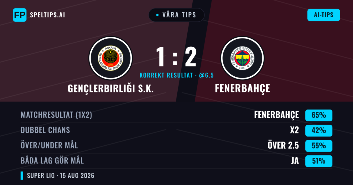 Våra tips: Gençlerbirliği S.K. mot Fenerbahçe — Fenerbahçe — Vinst (64%); Över 2.5; Båda gör mål: Ja