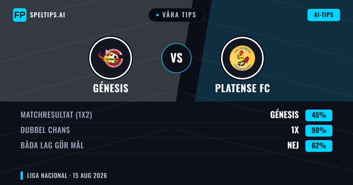 Våra tips: Génesis mot Platense FC — Génesis — Vinst (47%); Under 2.5; Båda gör mål: Ja