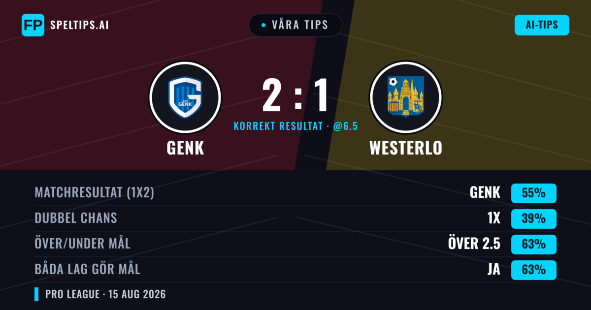 Våra tips: Genk mot Westerlo — Genk — Vinst (64%); Över 2.5; Båda gör mål: Ja