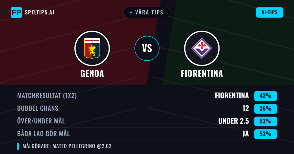 Våra tips: Genoa mot Fiorentina — Fiorentina — Vinst (41%); Under 2.5; Båda gör mål: Ja