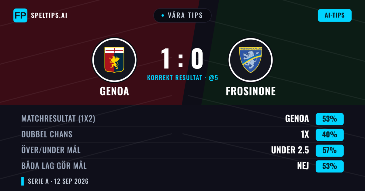 Våra tips: Genoa mot Frosinone — Genoa — Vinst (53%); Under 2.5; Båda gör mål: Nej