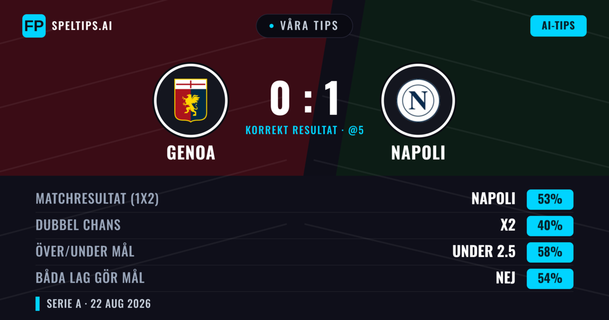 Våra tips: Genoa mot Napoli — Napoli — Vinst (49%); Under 2.5; Båda gör mål: Nej