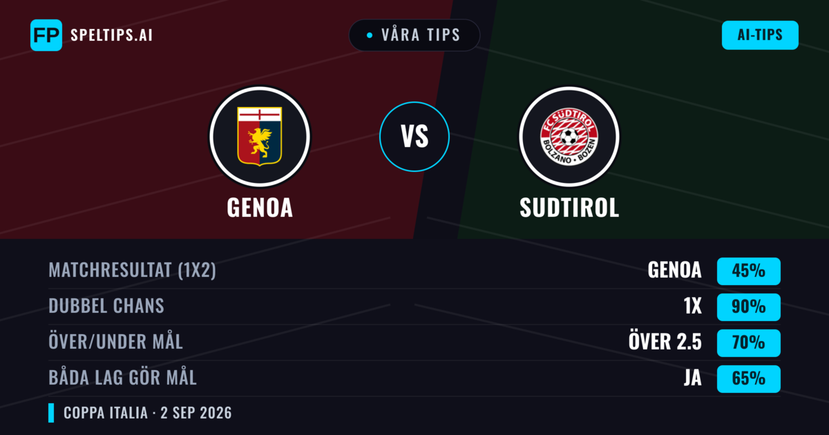 Våra tips: Genoa mot Sudtirol — Oavgjort (45%); Över 2.5; Båda gör mål: Ja