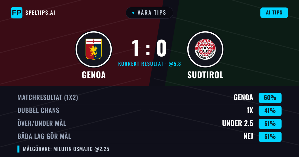 Våra tips: Genoa mot Sudtirol — Genoa — Vinst (62%); Under 2.5; Båda gör mål: Nej